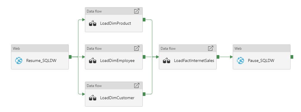 Comparing Azure Data Factory Mapping Data Flows To Ssis Cloud